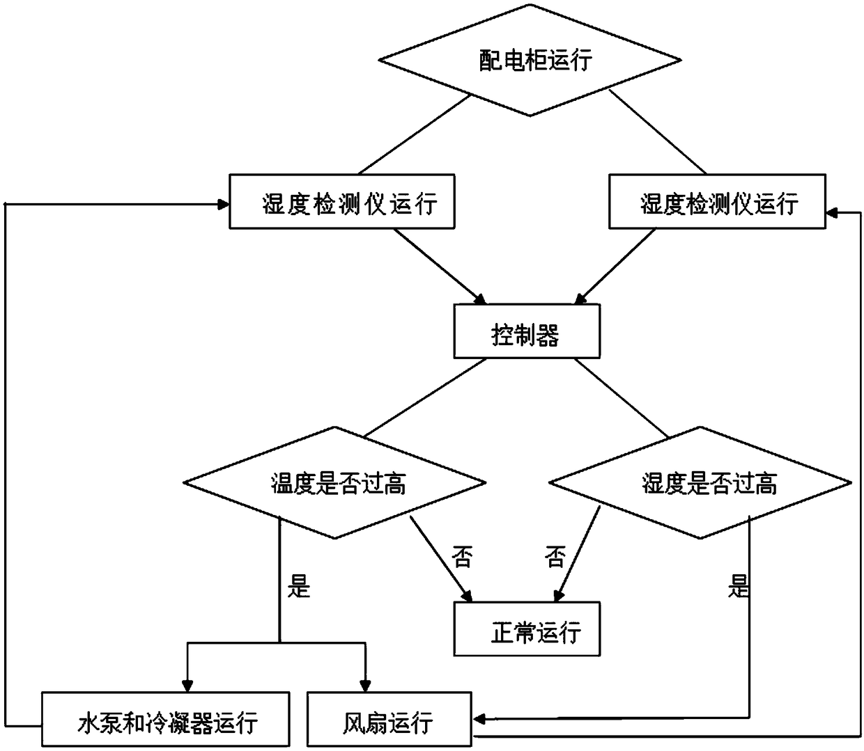 Cooling and dehumidifying system of power distribution cabinet