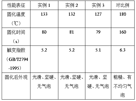 Preparation method of SMT (surface-mounted technology) adhesive