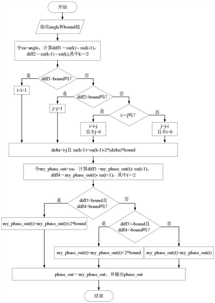 Phase unwrapping algorithm based on double counters