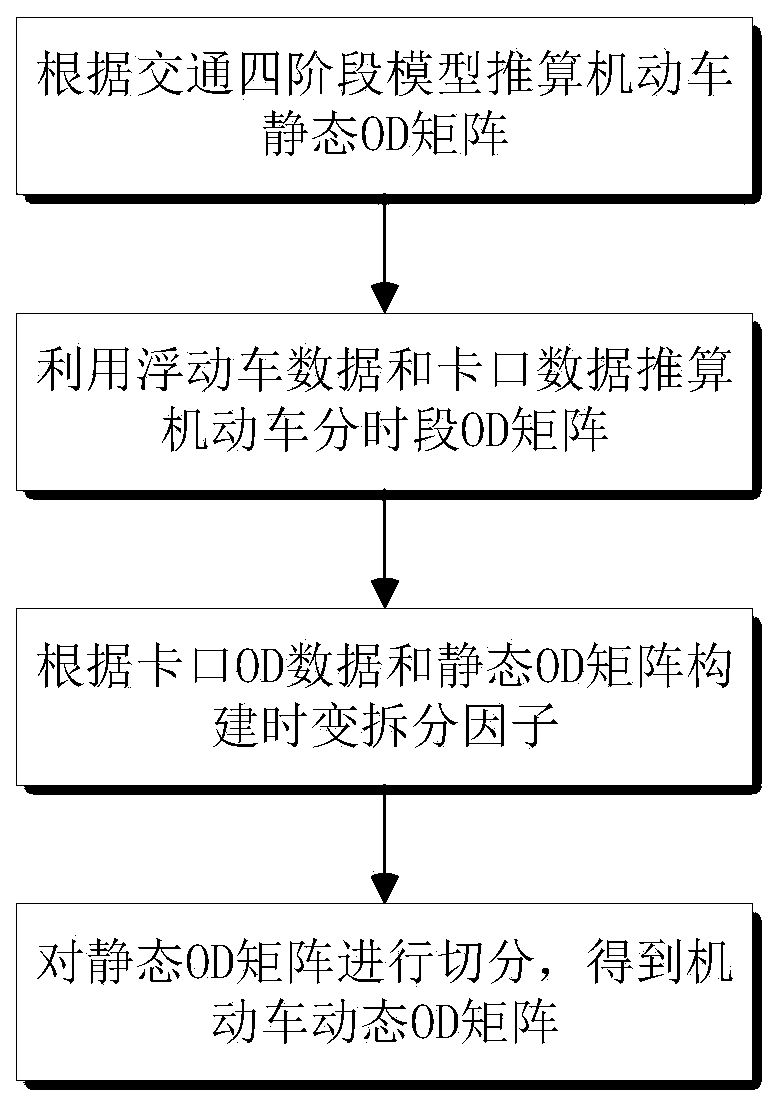 Motor vehicle dynamic OD matrix estimation method based on multi-source data