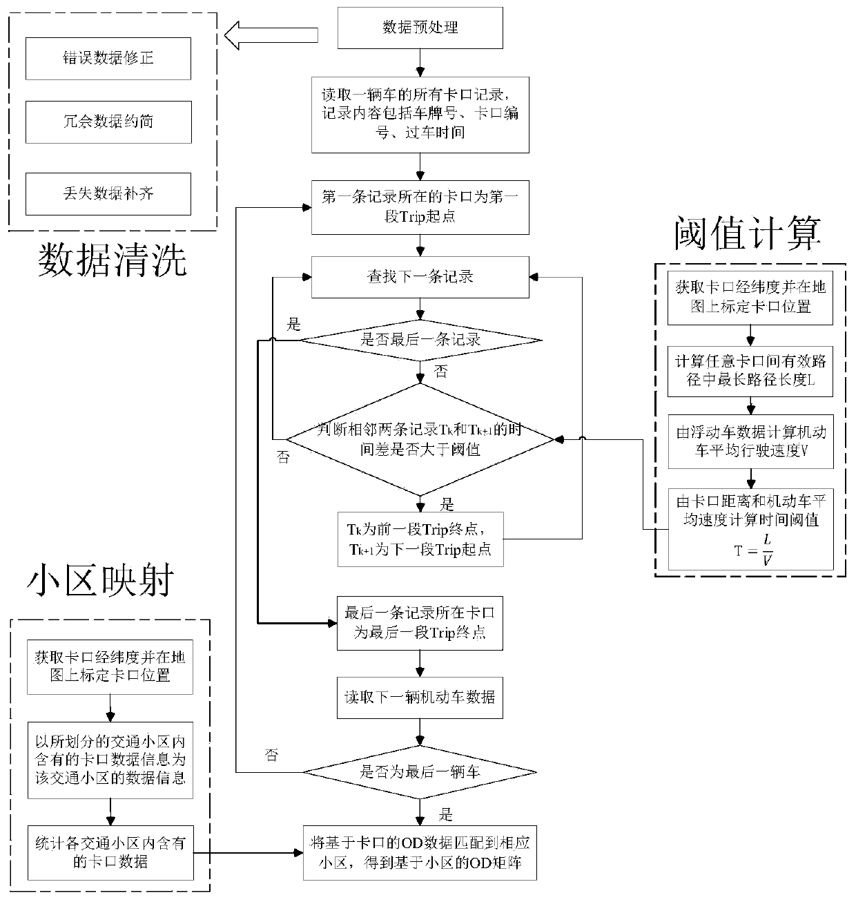 Motor vehicle dynamic OD matrix estimation method based on multi-source data