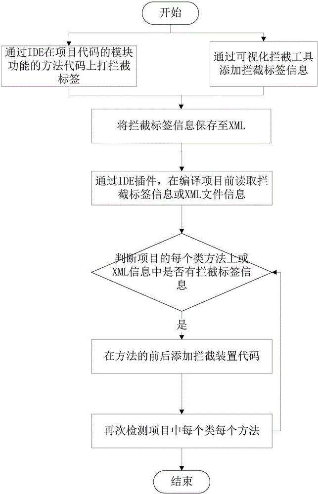 Multilingual cloud compiling method and system for achieving dynamic interception and extension of system functions