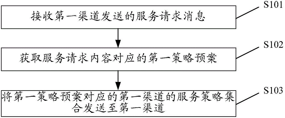 Method, device and system for strategy scheduling