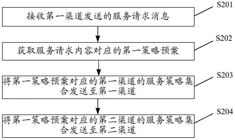 Method, device and system for strategy scheduling