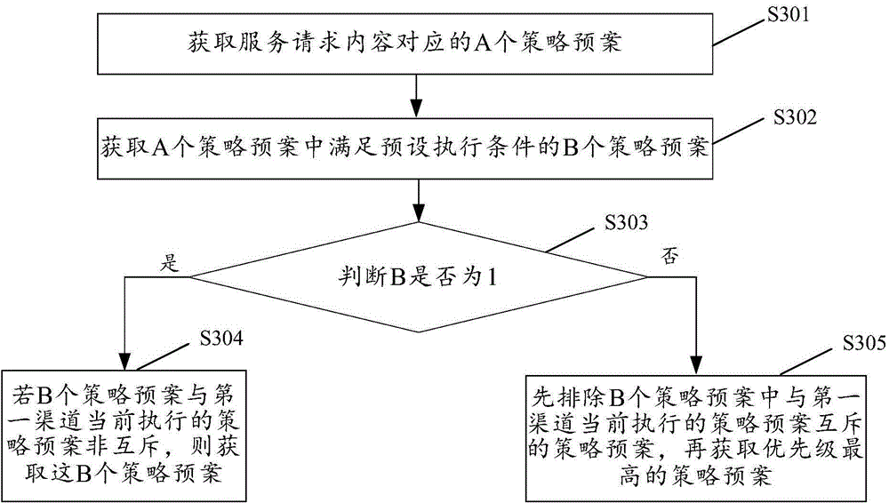 Method, device and system for strategy scheduling