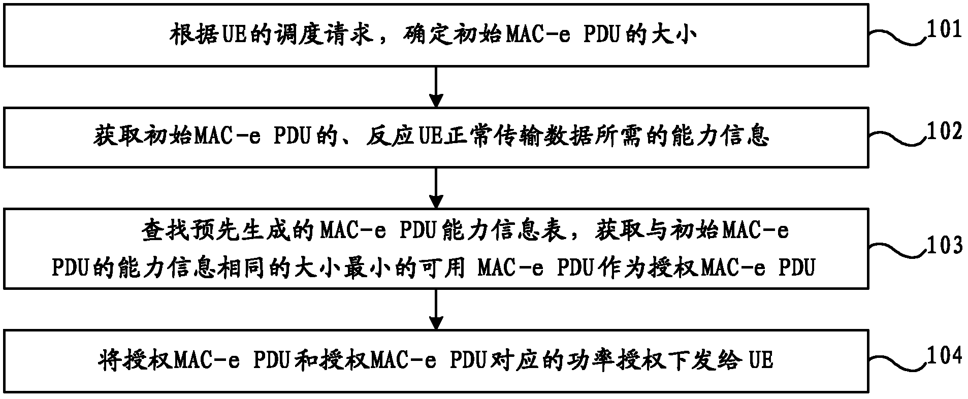 Method and device for resource authorization