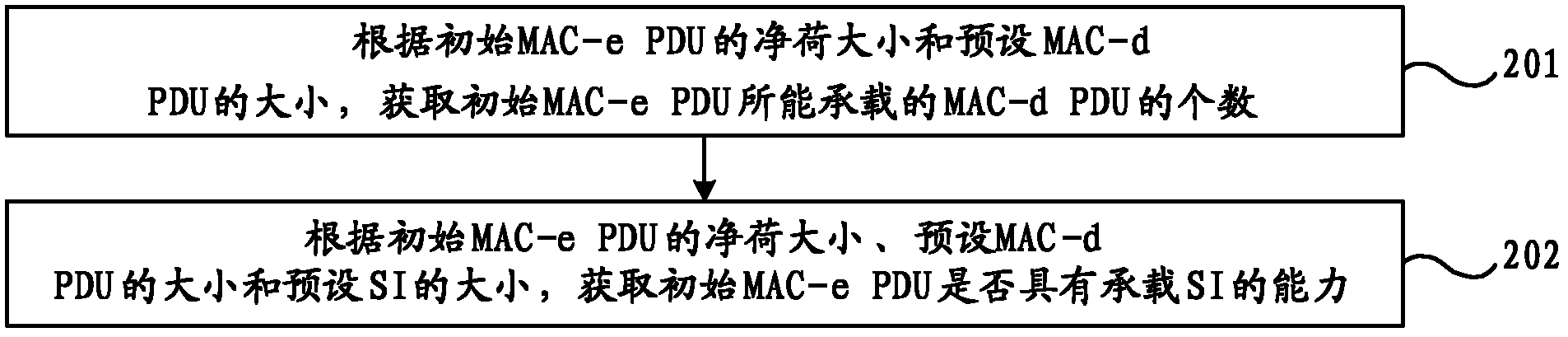 Method and device for resource authorization