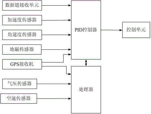 Control device and method for integrated unmanned aerial vehicle (UAV) flight