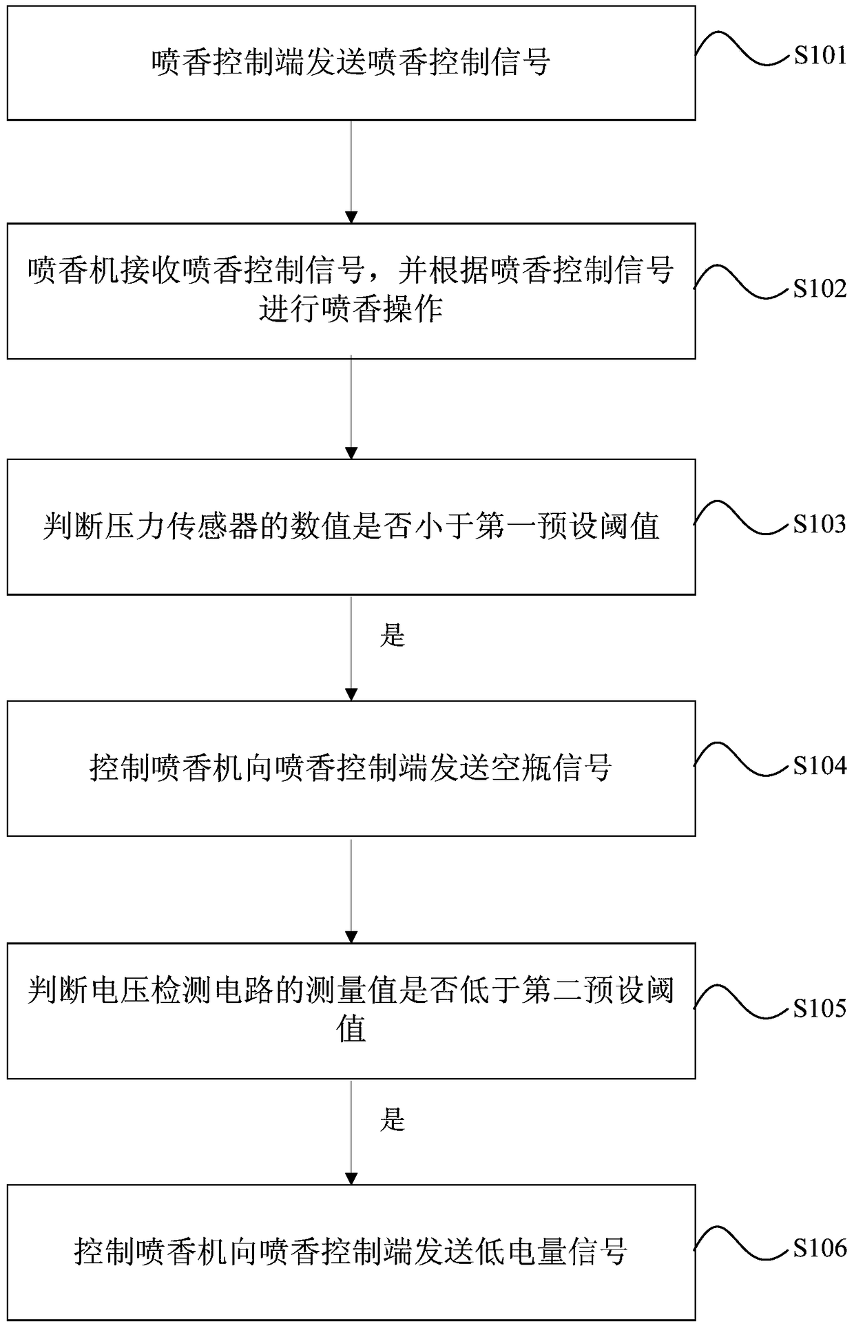 A kind of fragrance control method