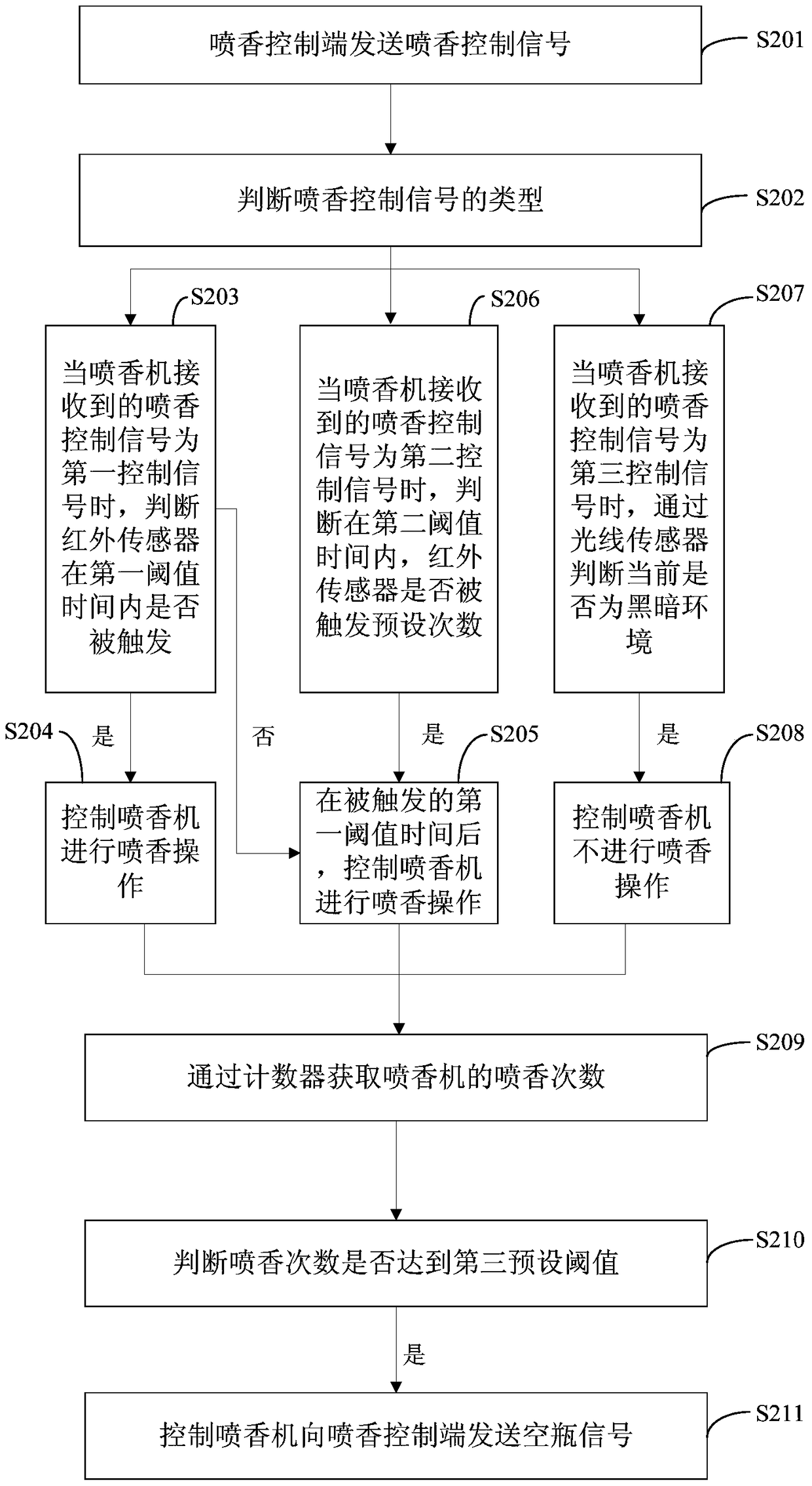 A kind of fragrance control method