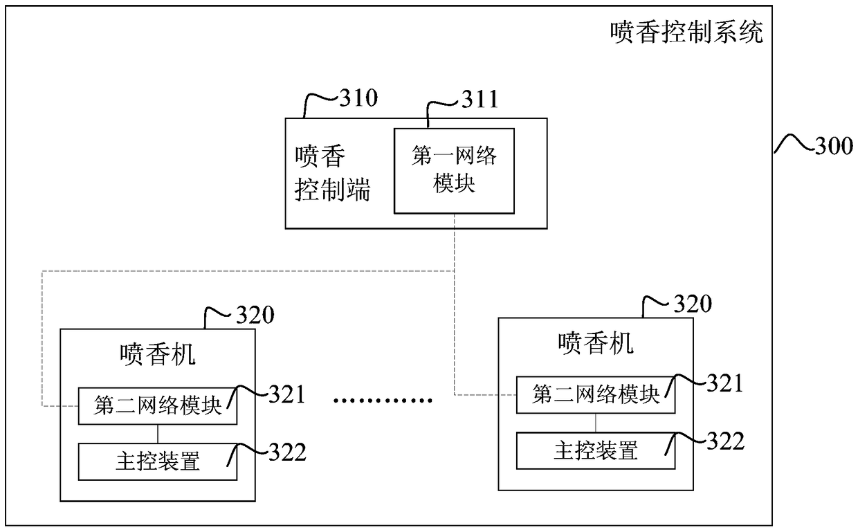 A kind of fragrance control method