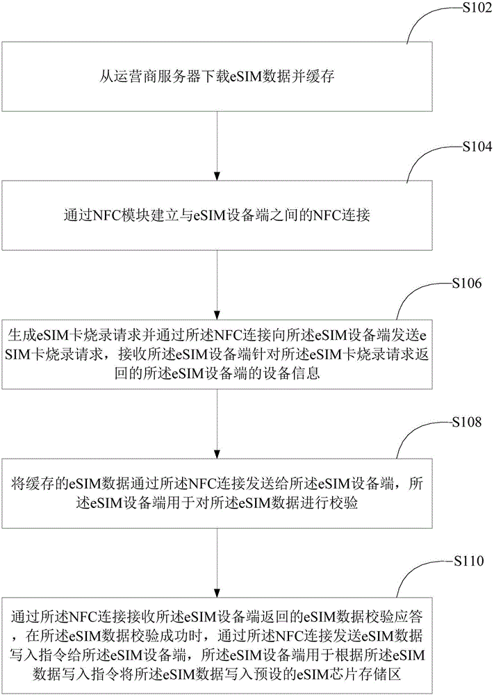 Burning method and device of eSIM (Subscriber Identity Module) card based on NFC