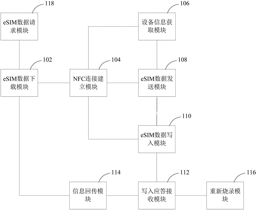 Burning method and device of eSIM (Subscriber Identity Module) card based on NFC