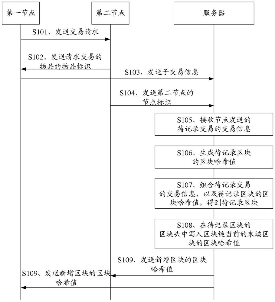 A blockchain-based item transaction management system and method