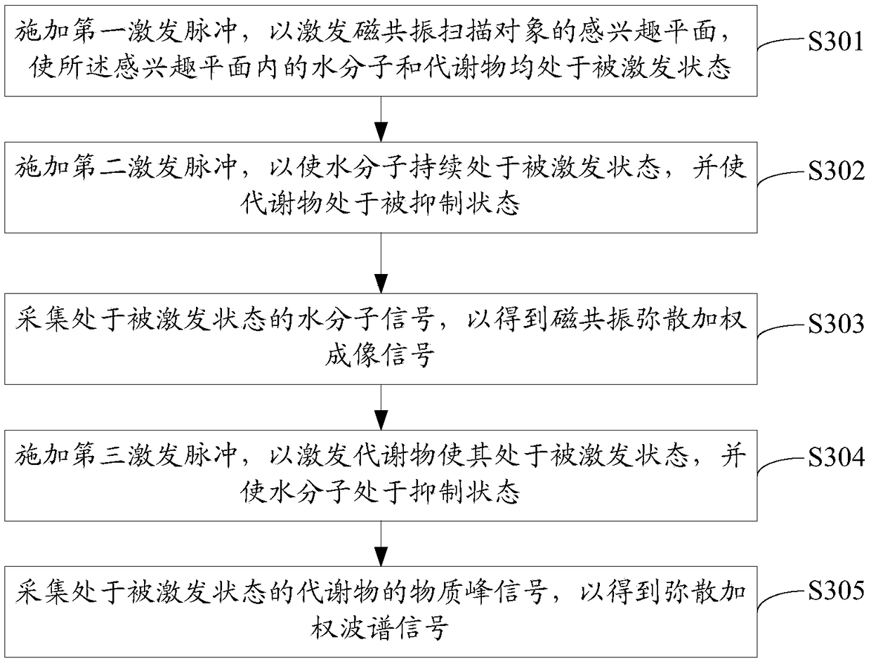 Diffusion-weighted magnetic resonance imaging and spectral signal collection method and device