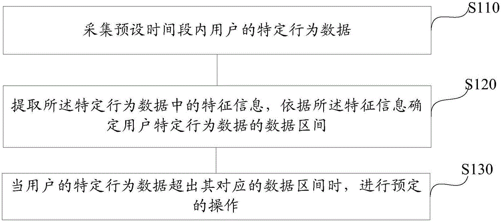 Abnormal data detection processing method and system