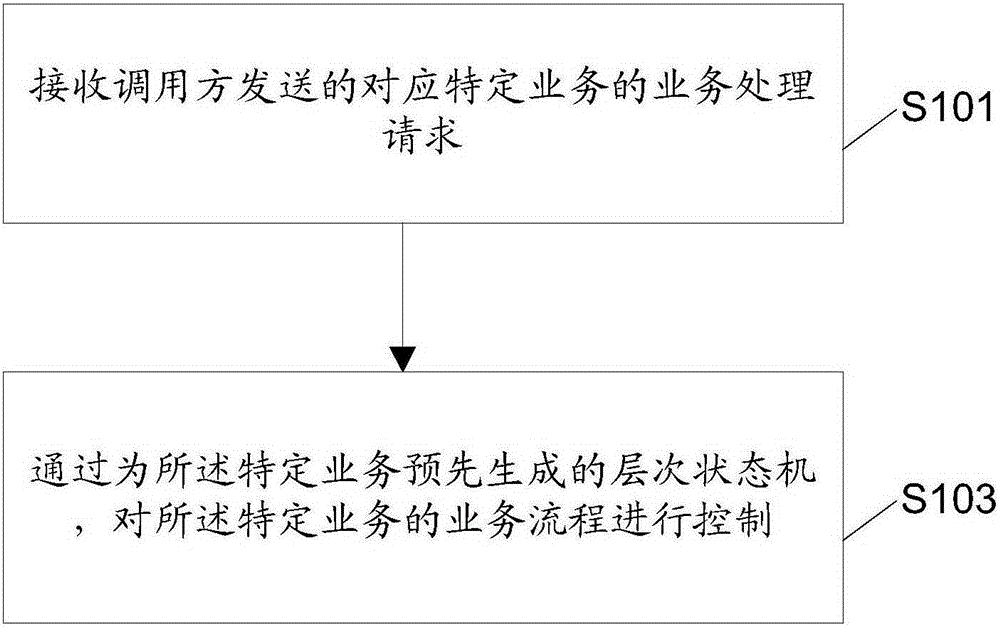 Business flow control method and device, and electronic equipment