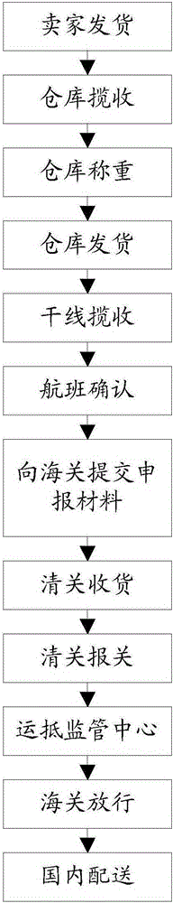 Business flow control method and device, and electronic equipment