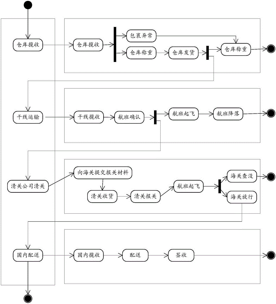 Business flow control method and device, and electronic equipment