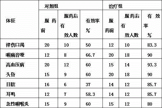 Sanchi flower soup stock for clearing heat and generating body fluid and preparation method thereof