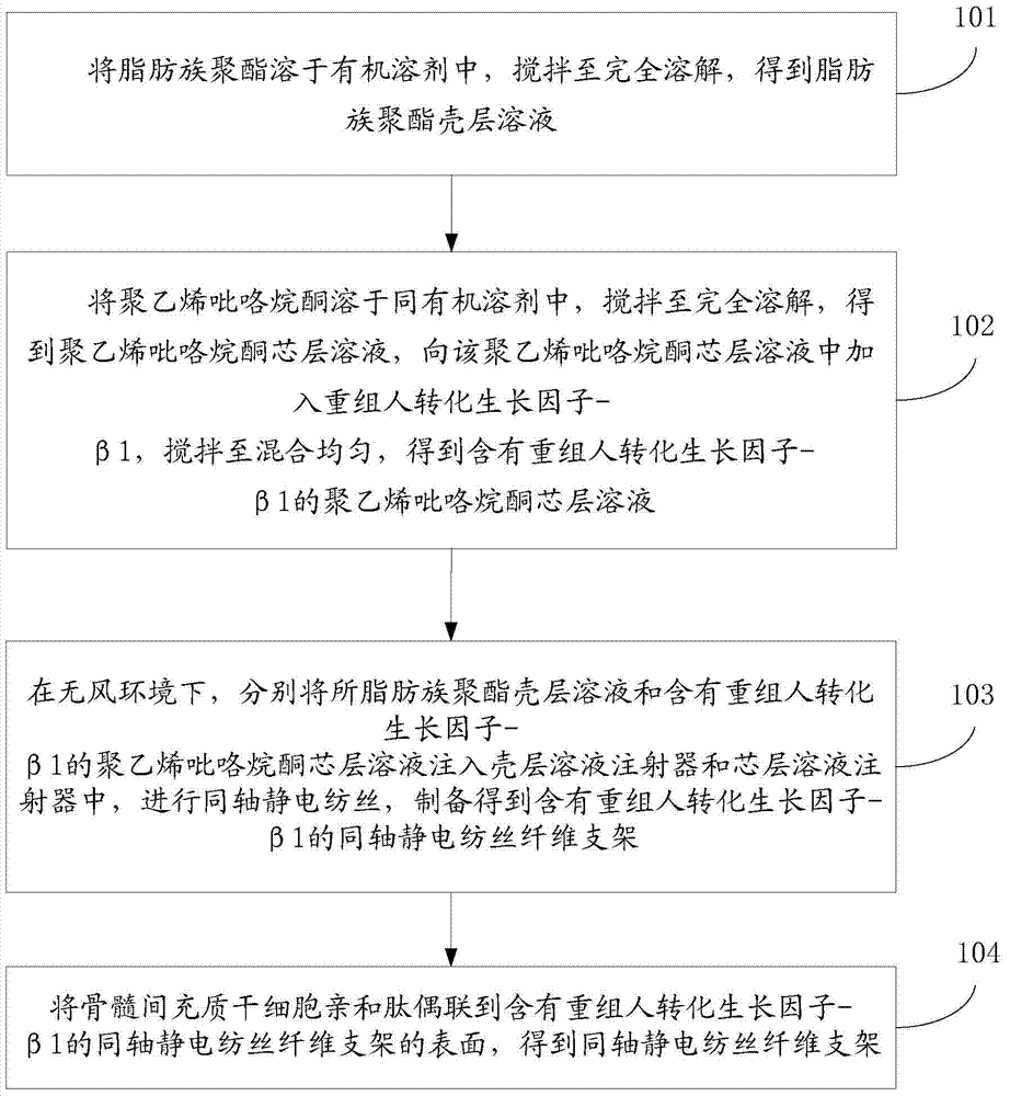 Coaxial electrostatic spinning fibrous scaffold and preparation method thereof