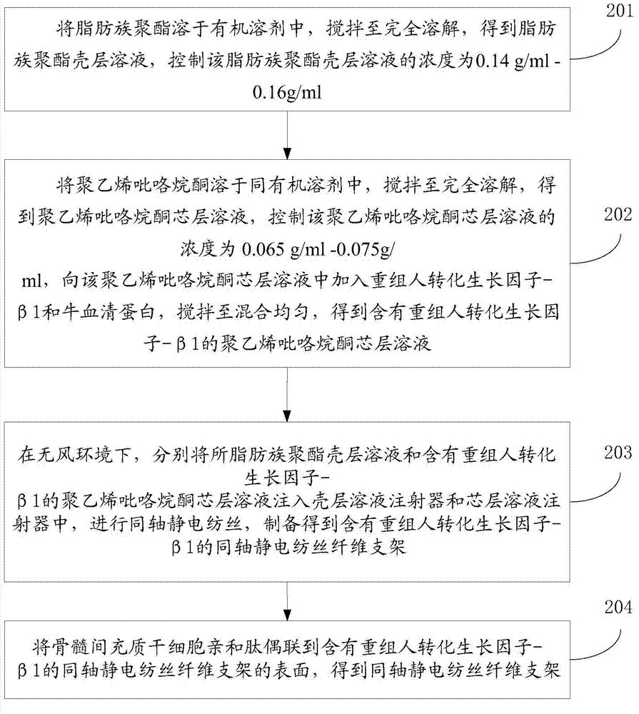 Coaxial electrostatic spinning fibrous scaffold and preparation method thereof