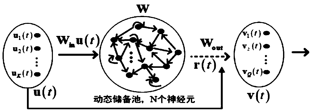 A method of predicting future signals for wireless communications using echo state network