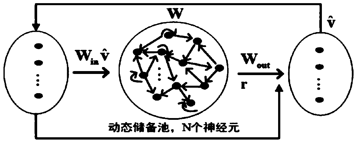 A method of predicting future signals for wireless communications using echo state network