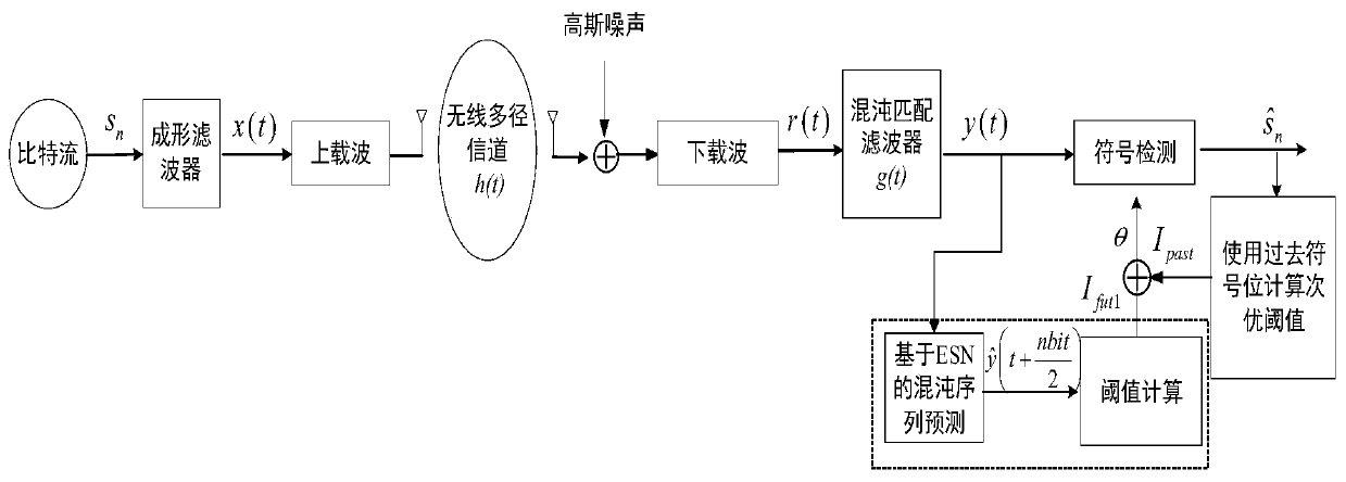 A method of predicting future signals for wireless communications using echo state network