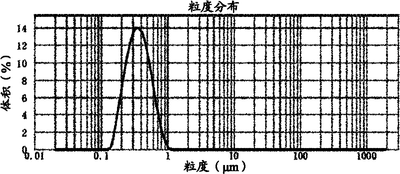 Preparation method of shearing thickened fluid based on SiO2 nano-scale microspheres