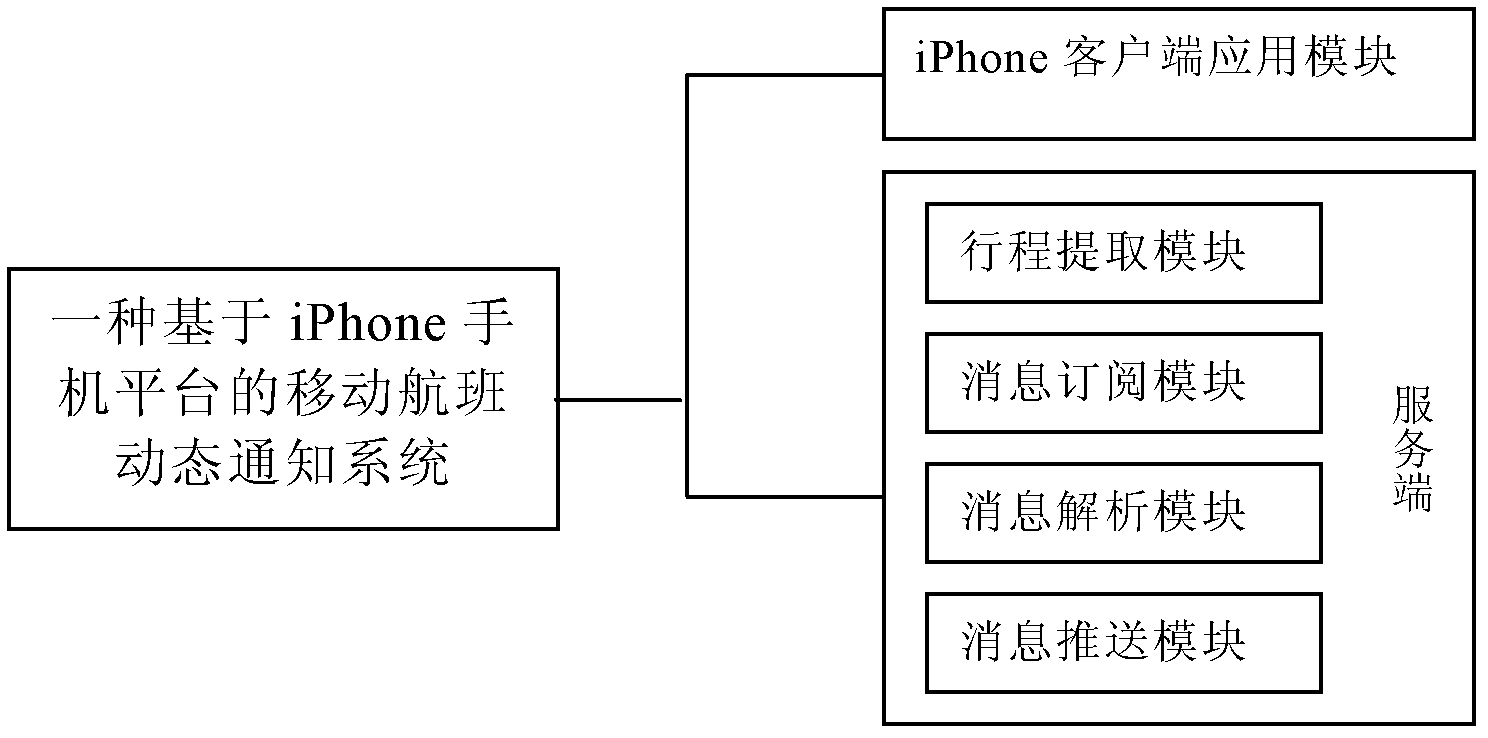 Mobile flight dynamic notifying system based on iPhone mobile platform and method thereof