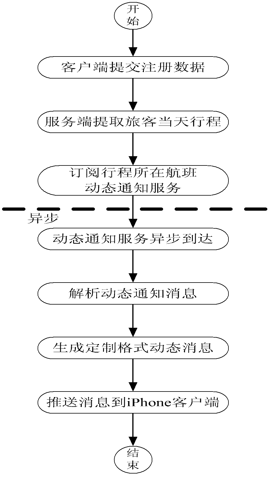 Mobile flight dynamic notifying system based on iPhone mobile platform and method thereof