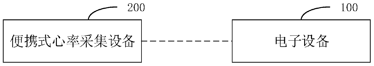 Heart rate monitoring method and device, electronic equipment and computer readable storage medium