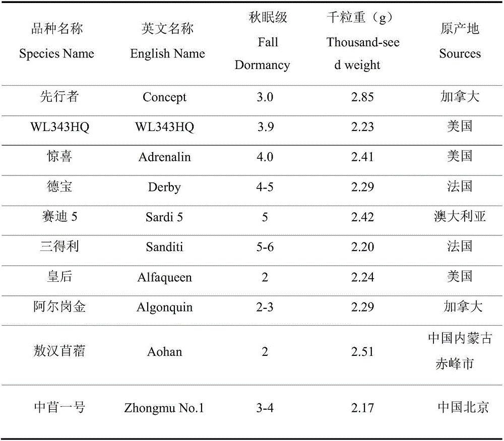 Method for evaluating salt resistance of herbaceous ground cover plant seeds