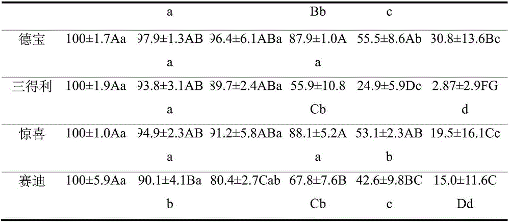 Method for evaluating salt resistance of herbaceous ground cover plant seeds