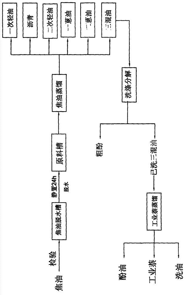 Processing method of coal tar