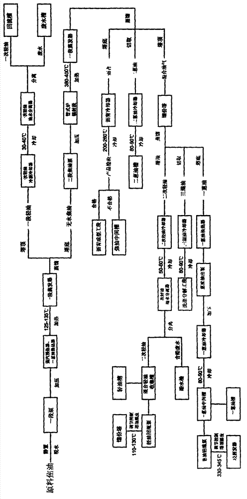 Processing method of coal tar