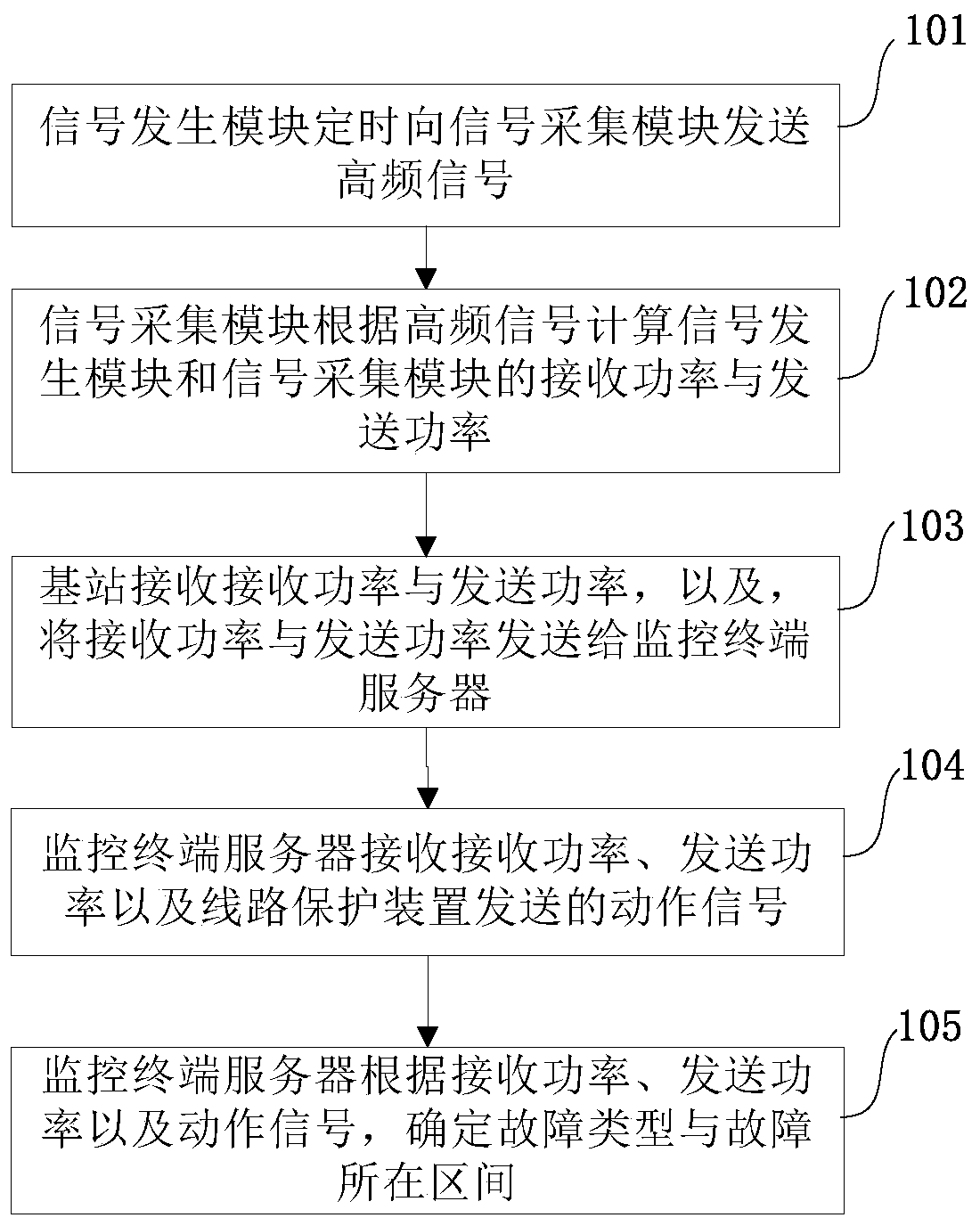 A high-voltage distribution line fault acquisition device and method