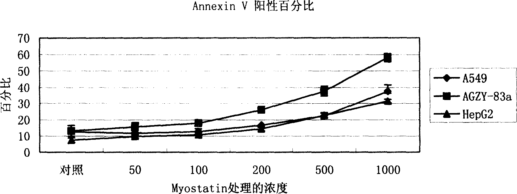 Application of musculus growth inhibin for preparing anticarcinogen