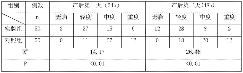 Traditional Chinese medicine kit for treating postnatal pain in uterus constriction