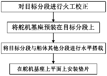 Installation method for base of steering engine