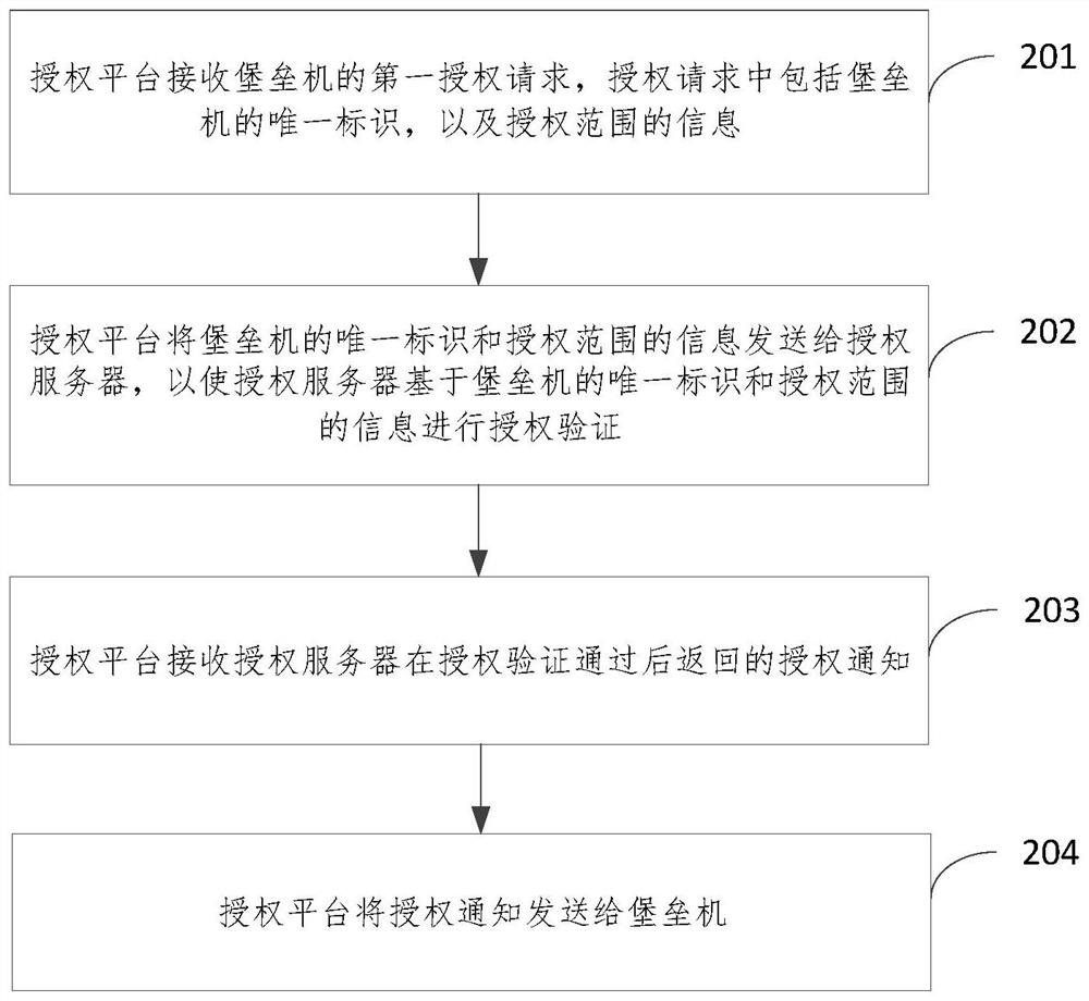 Authorization method and device, authorization platform and storage medium