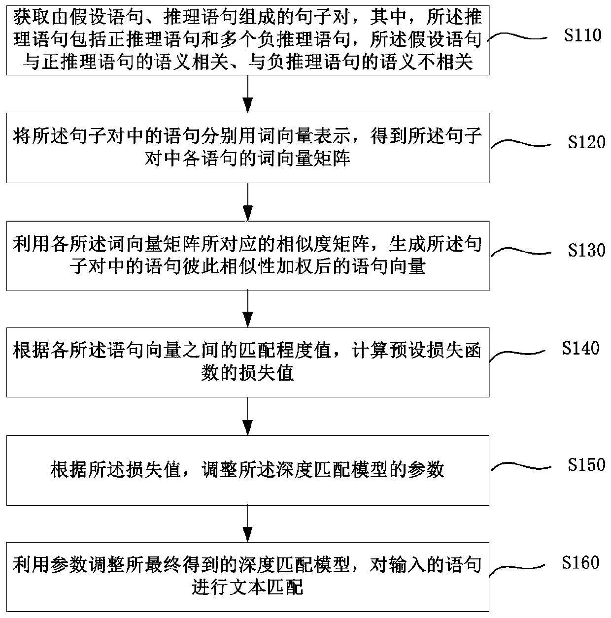 Deep text matching method and device based on sorting learning