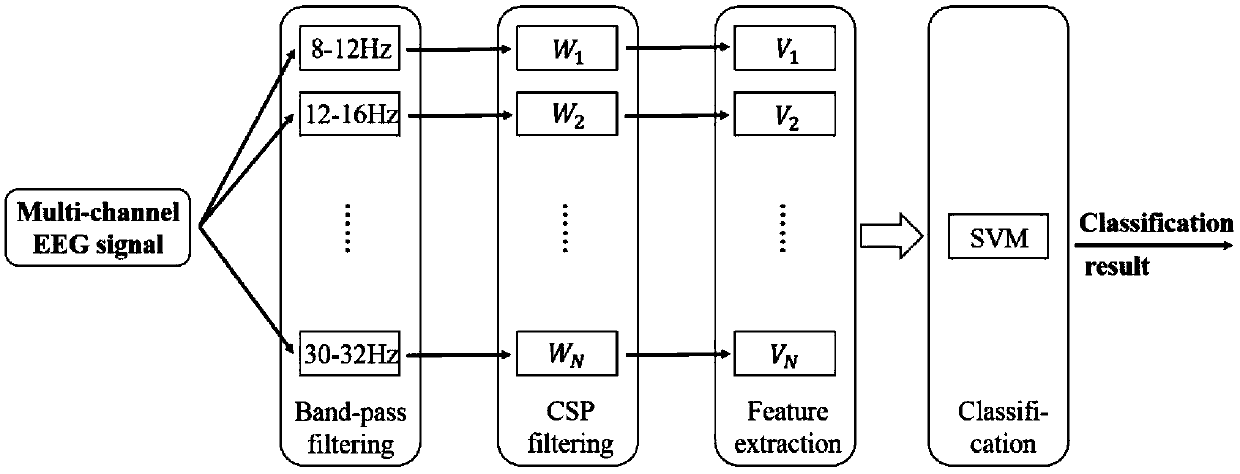 Mechanical arm control online brain-computer interface system and implementation method