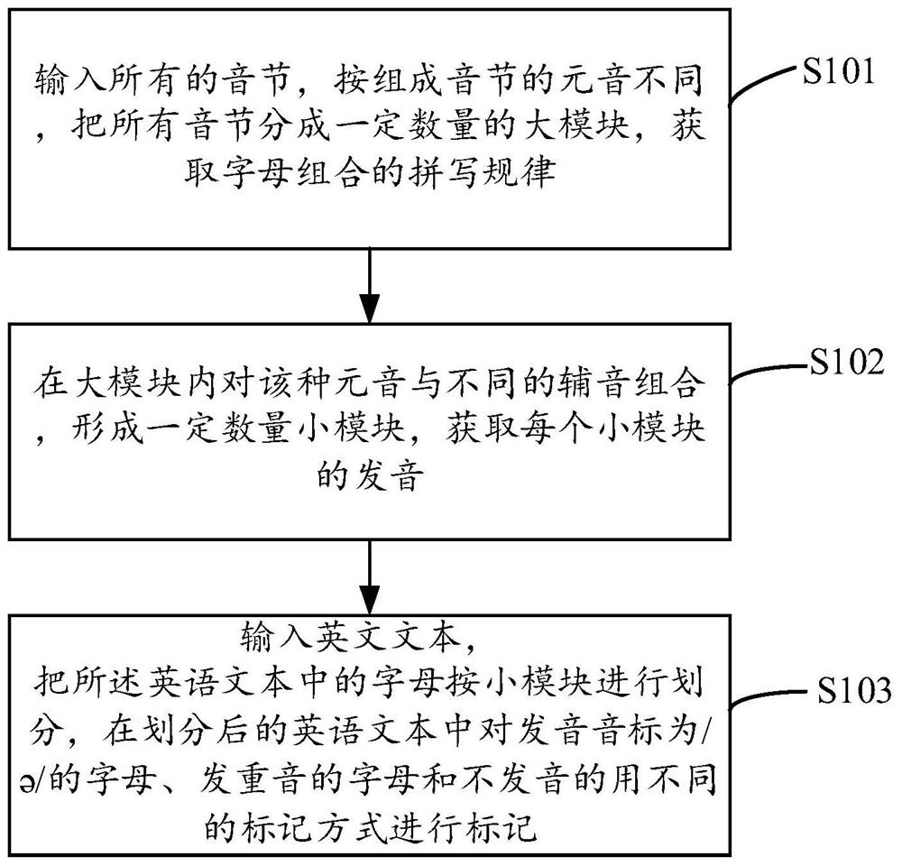 Spelling and marking method and device for English text