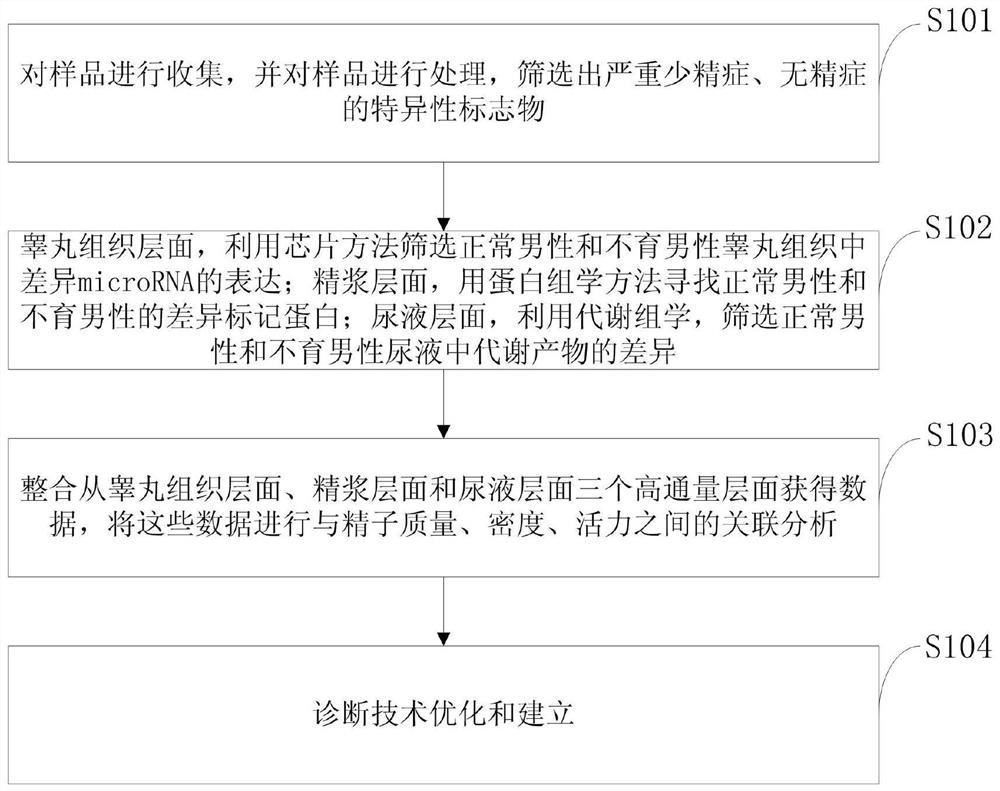 Specific marker screening method for detecting azoospermia and severe oligospermia