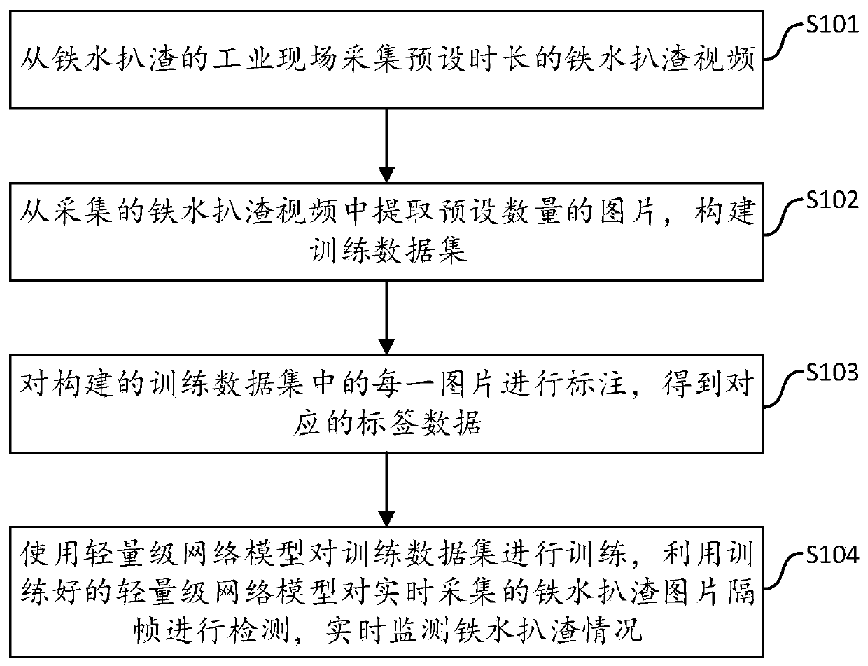 Molten iron slagging-off detection method based on lightweight convolutional neural network