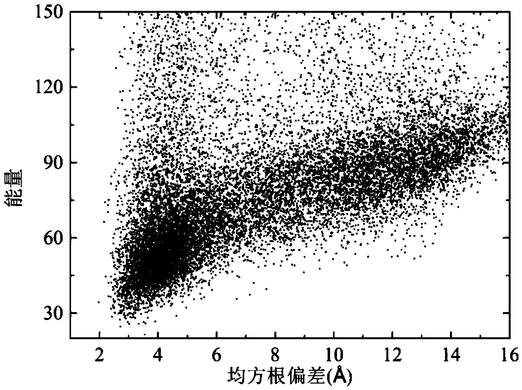 Dynamic fragment length based population protein structure prediction method