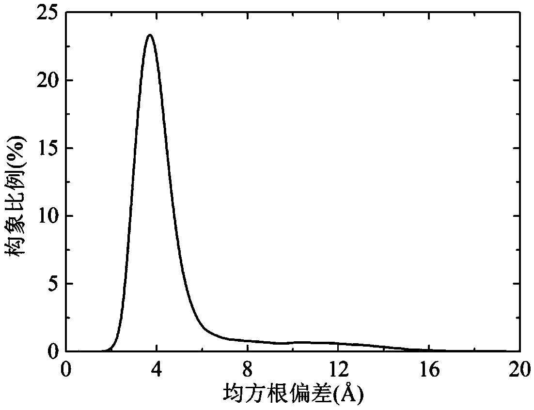 Dynamic fragment length based population protein structure prediction method