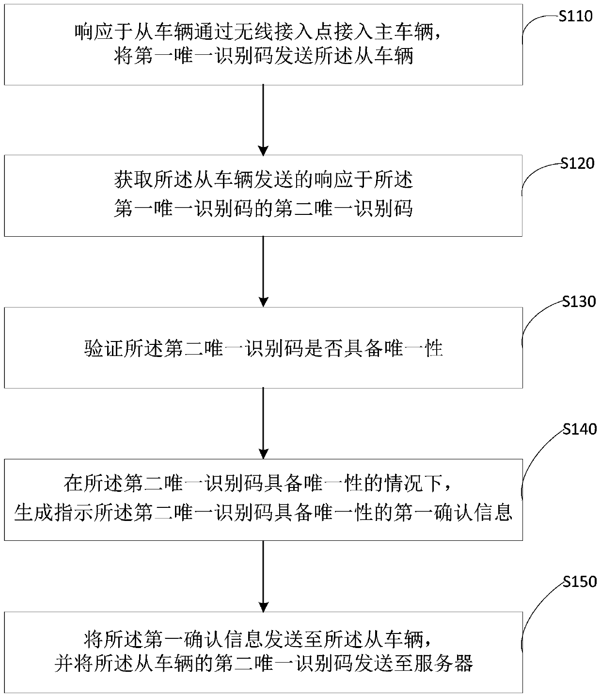 Networking method and networking device for master vehicle and slave vehicle